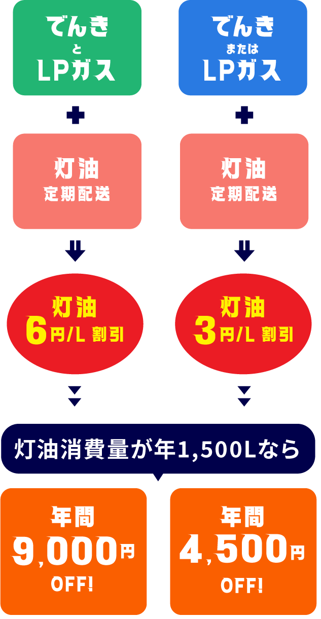 灯油の定期配送＋ミライフでんき契約で灯油がお得になる「セット割」