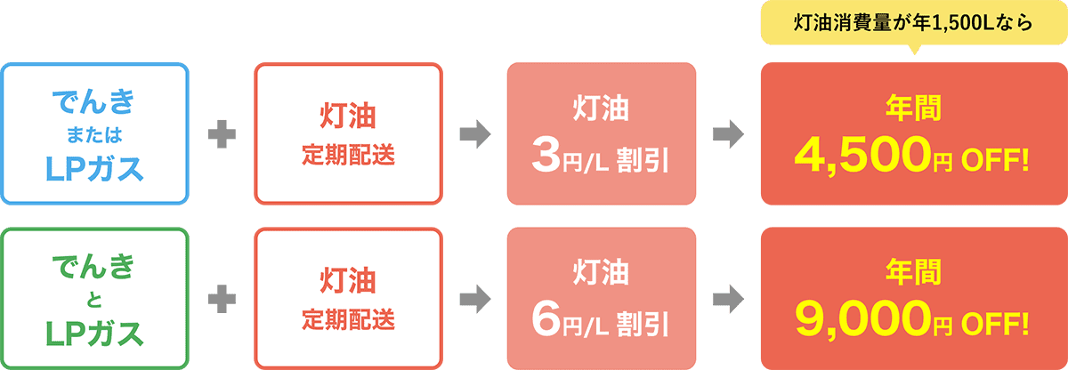 ミライフ北海道のセット割